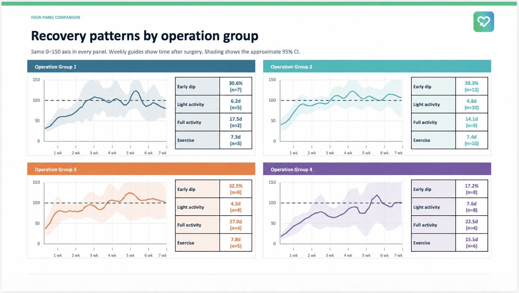 Four anonymised aggregate recovery curves comparing operation groups